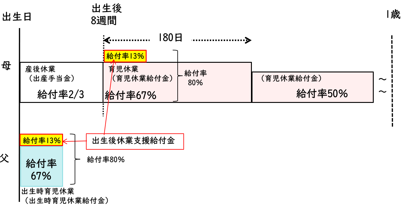 出生後休業支援給付金